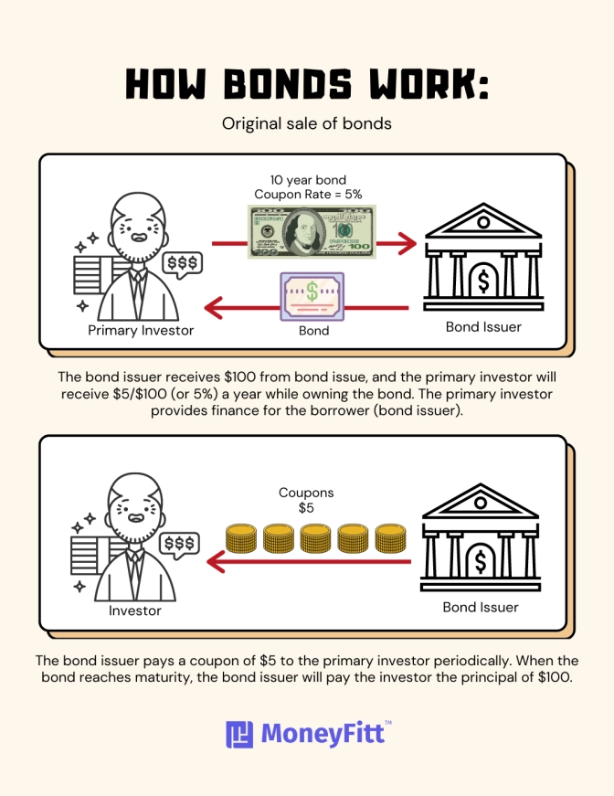 How Bonds work: Original sales of bonds