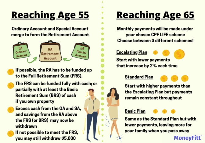Retirement account plan details when reaching age 55 and when reaching age 65