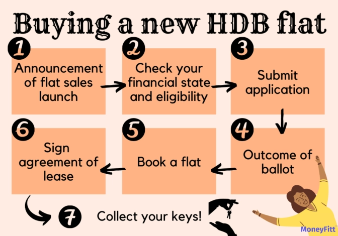 Process of buying a new HDB flat
