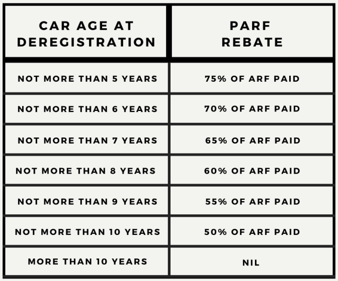 The amount of PARF rebate is based on car age at deregistration