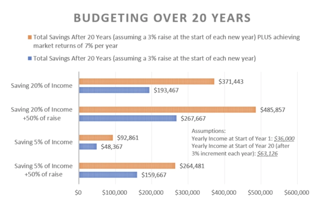 Chart comparison of budgeting over the past 20 years - With and without market returns