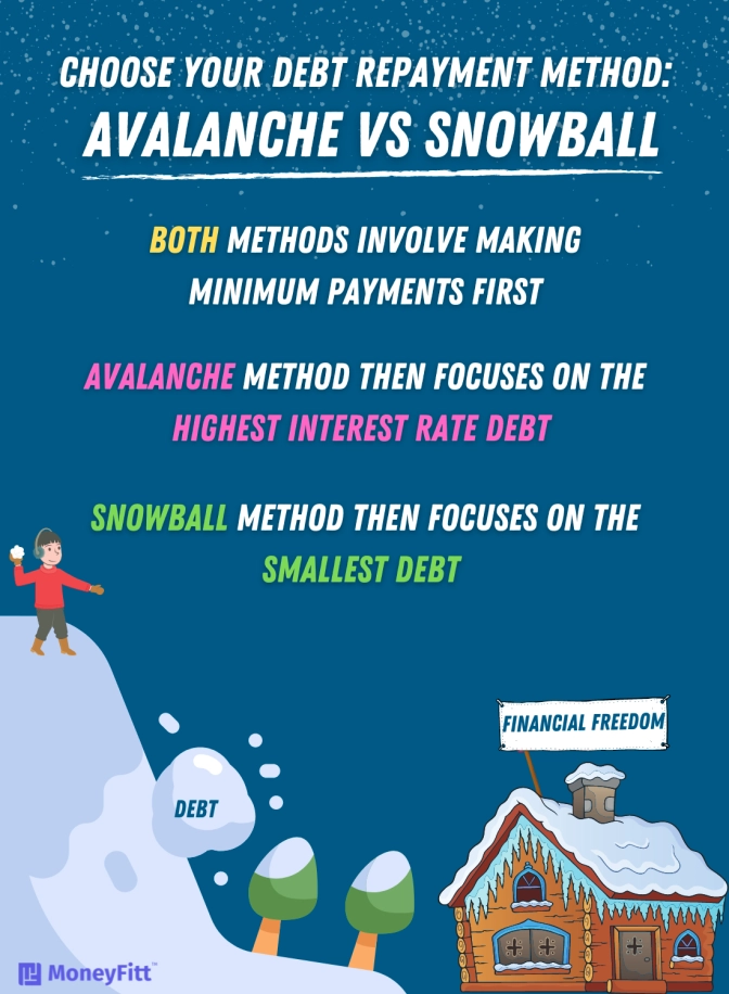 Two Debt Repayment Methods: Avalanche and Snowball