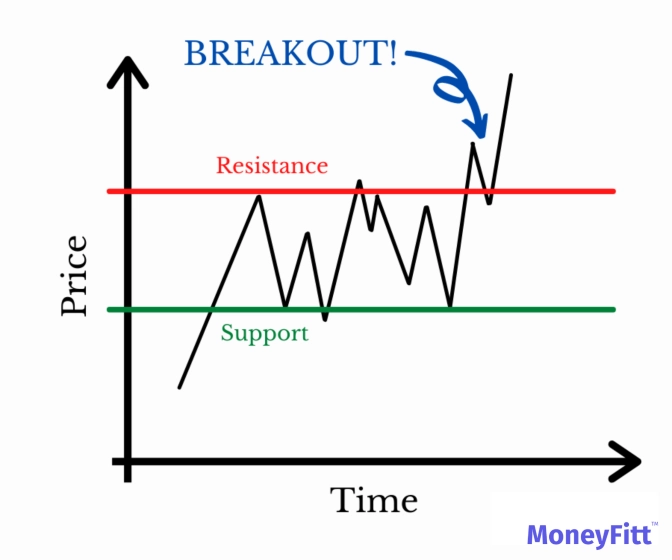 A chart that shows breakout trading