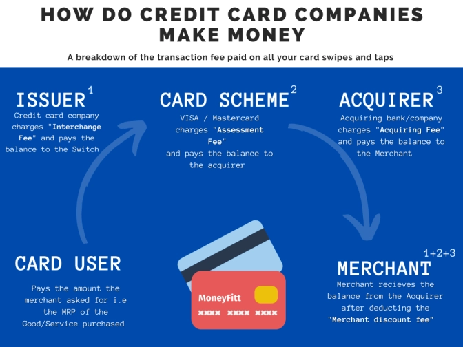 How do credit card companies make money&nbsp;