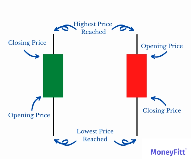 An explanation of the red and green candlesticks on the stock chart