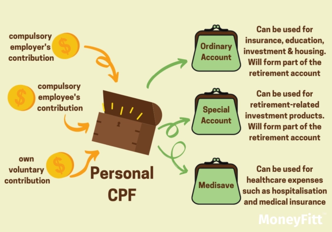 Mandatory Savings and the Different Types of Accounts for Personal CPF&nbsp;
