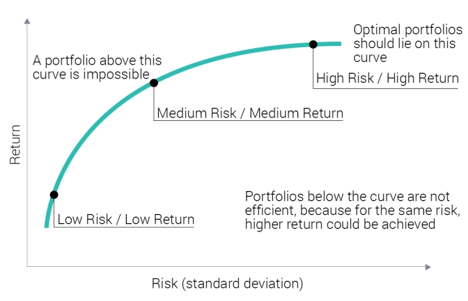 Risk and Return Mathematical Model on Portfolios