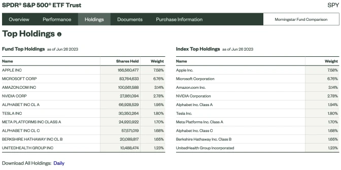 Top holdings of the SPDR S&amp;P 500 ETF Trust