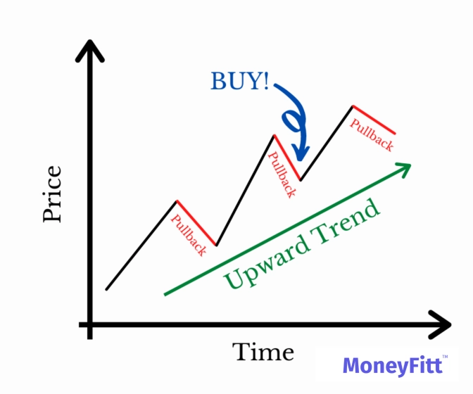 A chart that shows pullback trading&nbsp;