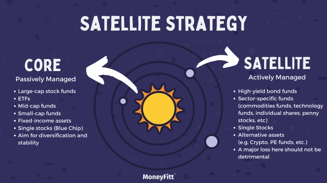 Satellite Strategy vs Core Strategy&nbsp;