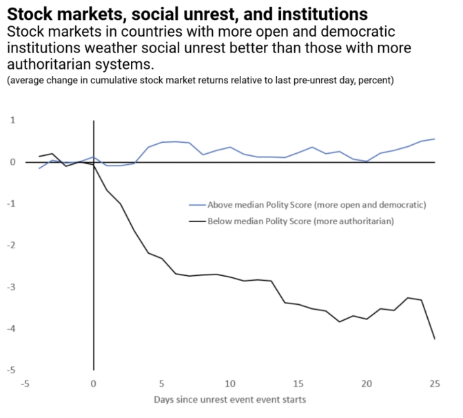 Stock Markets Respond to Social Unrest's Chart