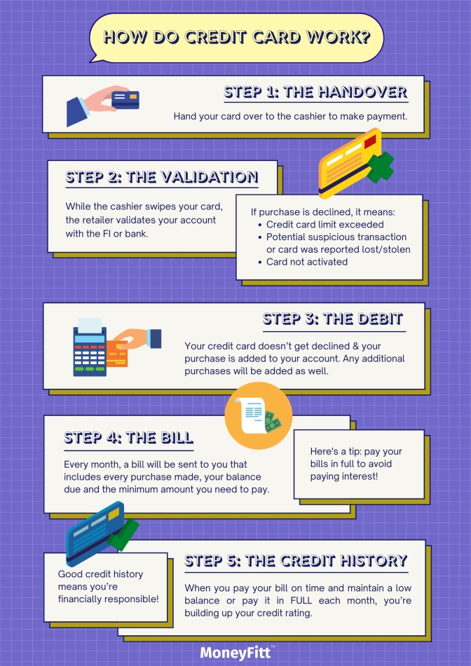 How do credit card work in 5 steps&nbsp;