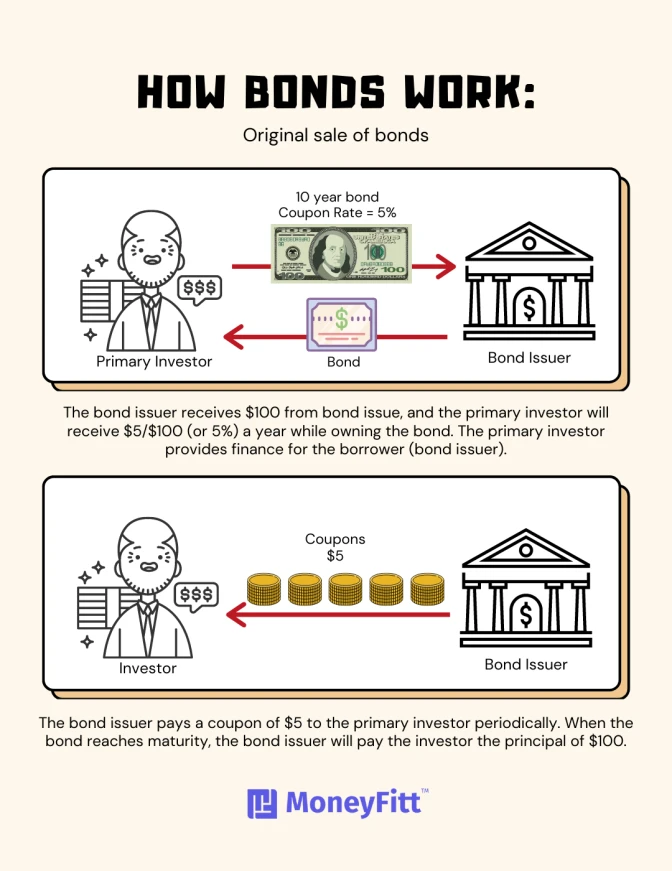 How Bonds Work: Original Sale of Bonds