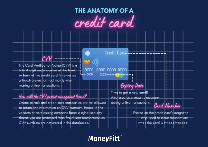 The Anatomy of a Credit Card&nbsp;