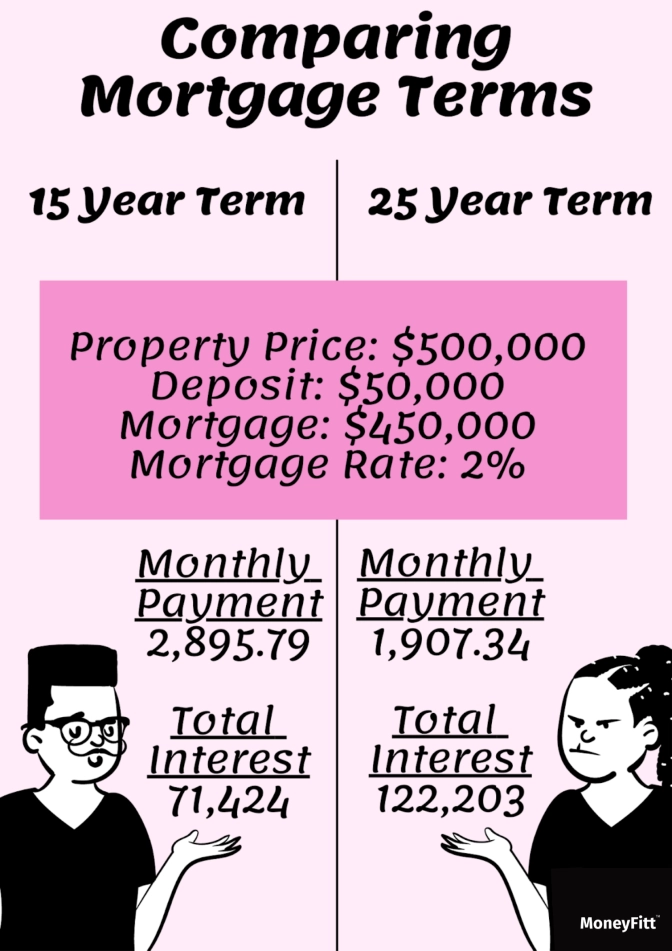 Comparison of mortgage terms