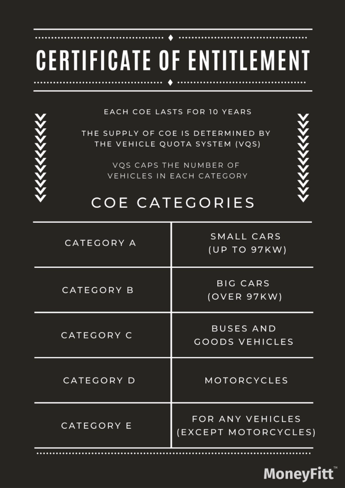Certificate of Entitlement (COE) and the categories